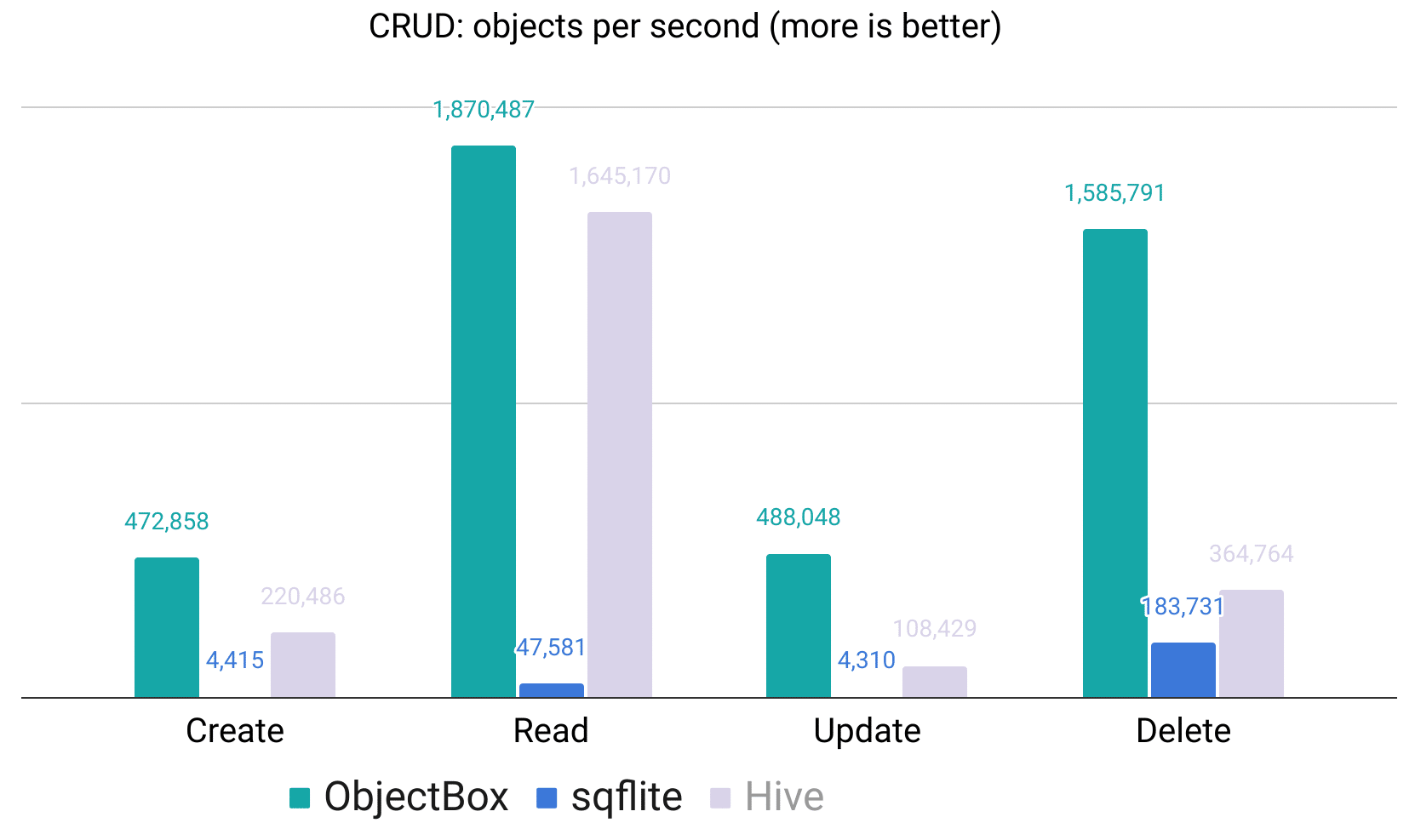 objectbox benchmarks