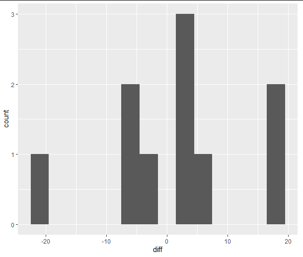 A ggplot histogram with difference magnitude along the x-axis and counts of families on the y-axis.