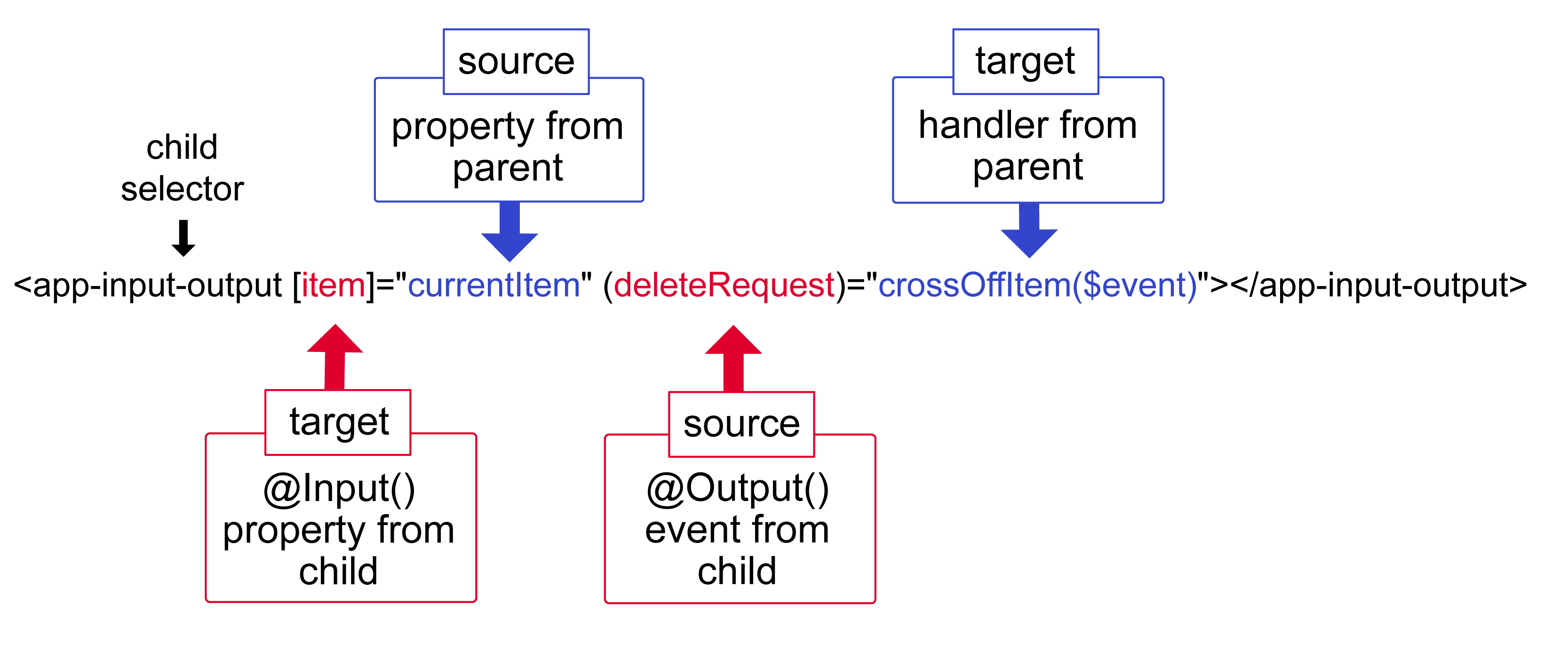 Input/Output Diagram