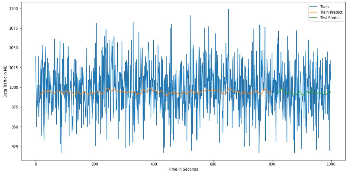 Train and Test Prediction