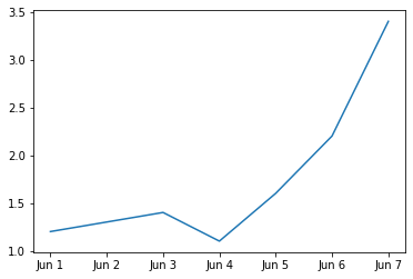 df plot with date as index