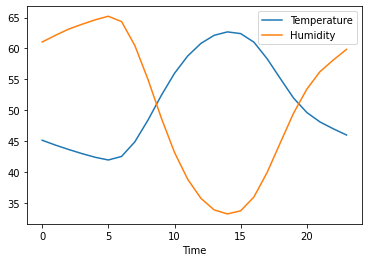 plot of temperature vs hour of day