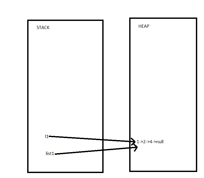 LinkedList object on HEAP, referenced by pointers (variables) on STACK