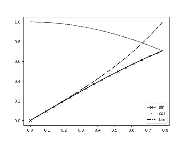 plot of sin(x), cos(x), and tan(x) with a legend