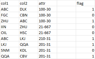 this is my dataset with the desired flag values