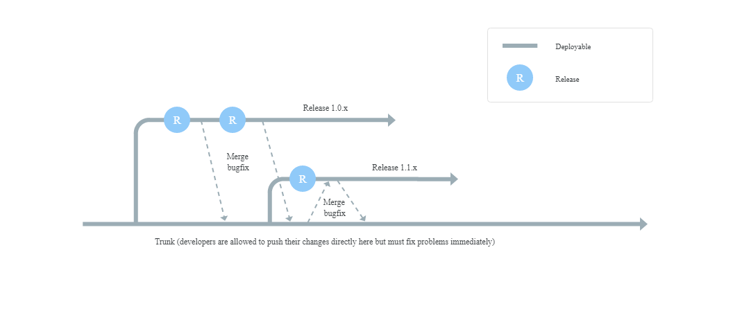 Trunk based development