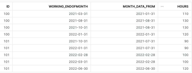 With QUALIFY you can look at what's the first month that comes up when joining with all the available months before the previous one.