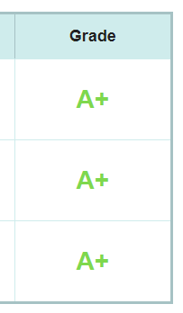 SSL Lab Grades A 