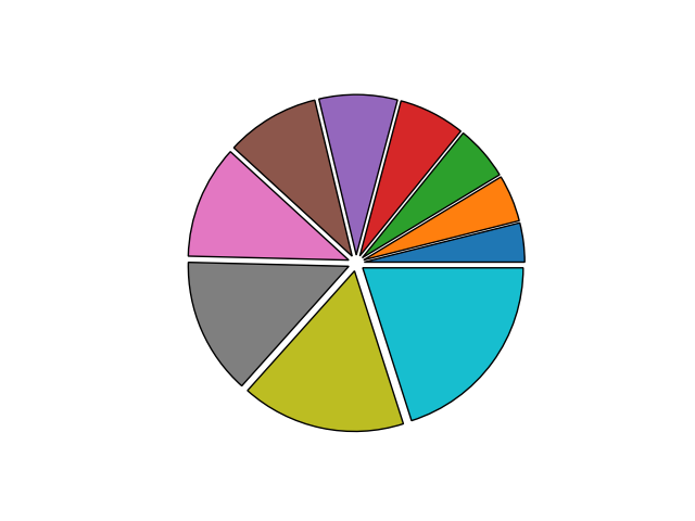 example pie chart demonstrating the problem