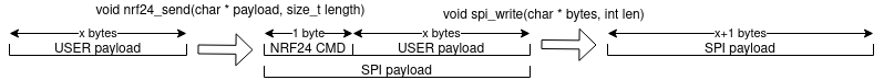 Sending a RF message