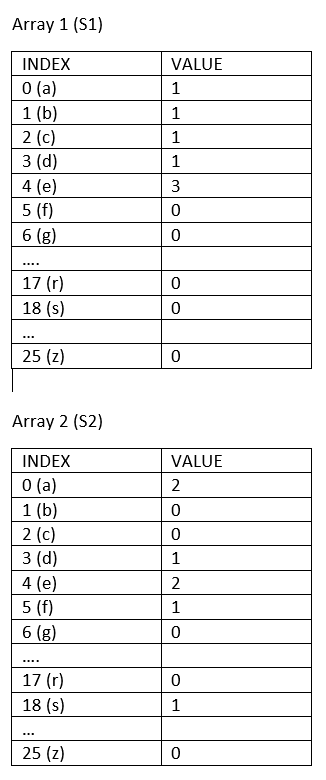 Array after alphabet count