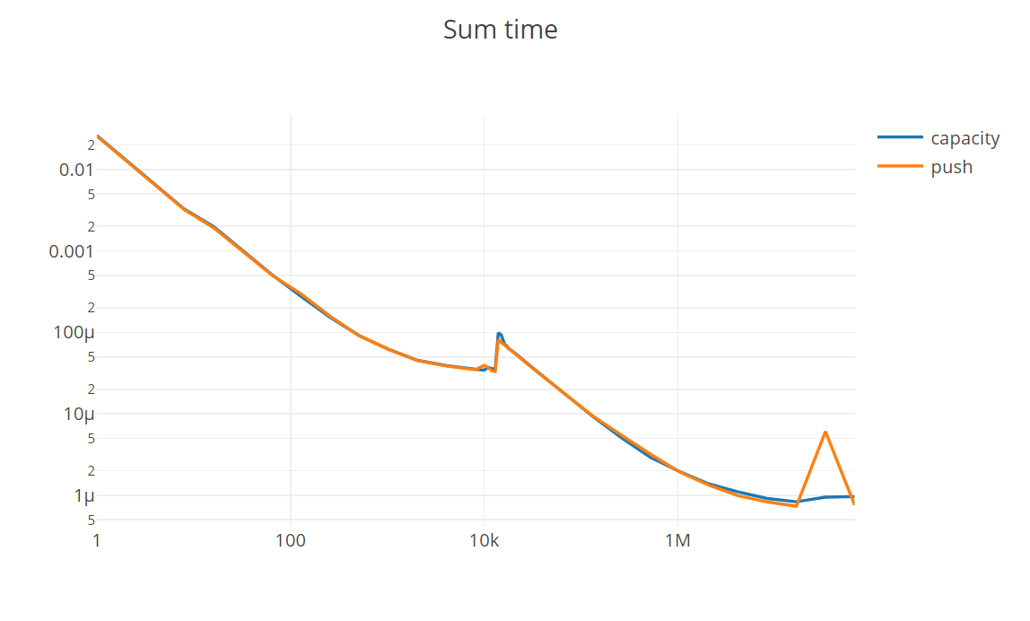 Time for operations on array based on length