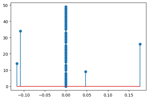 stem plot 2