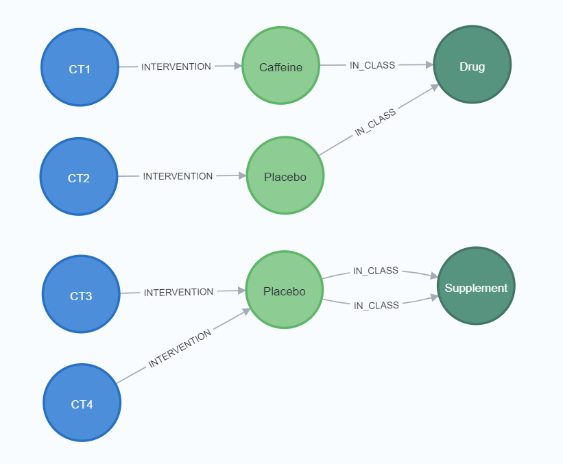 Actual Incorrect Neo4J Representation when importing from CSV