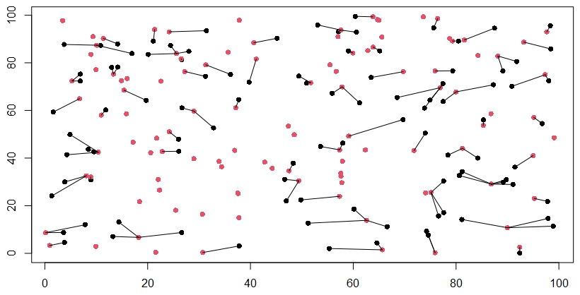 Nearest neighbours for each point from Point Cloud 1 (black) to Point Cloud 2 (red) connected by a line. In this case, one point from Point Cloud 2 might be nearest to multiple points from Point Cloud 1.