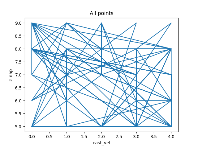 Plotting the variables one against each other