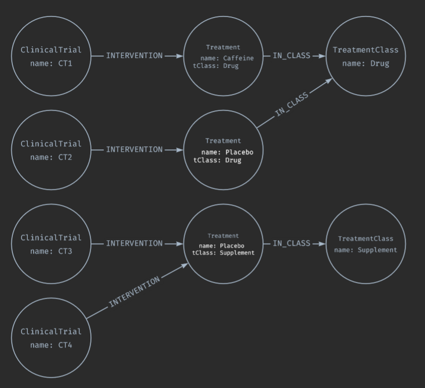 Ideal Clinical Trial Node and Relationship Representation