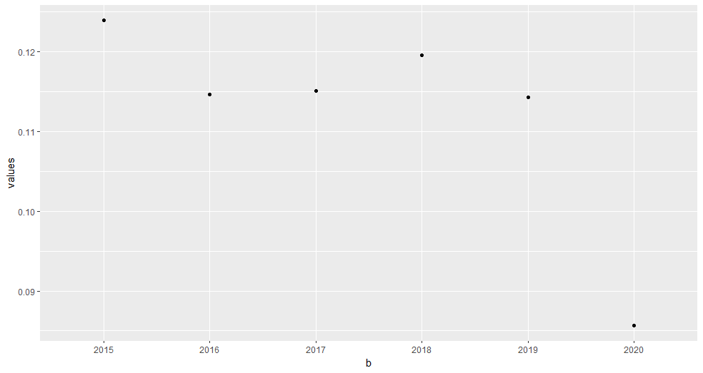 Value_4: dots and no line