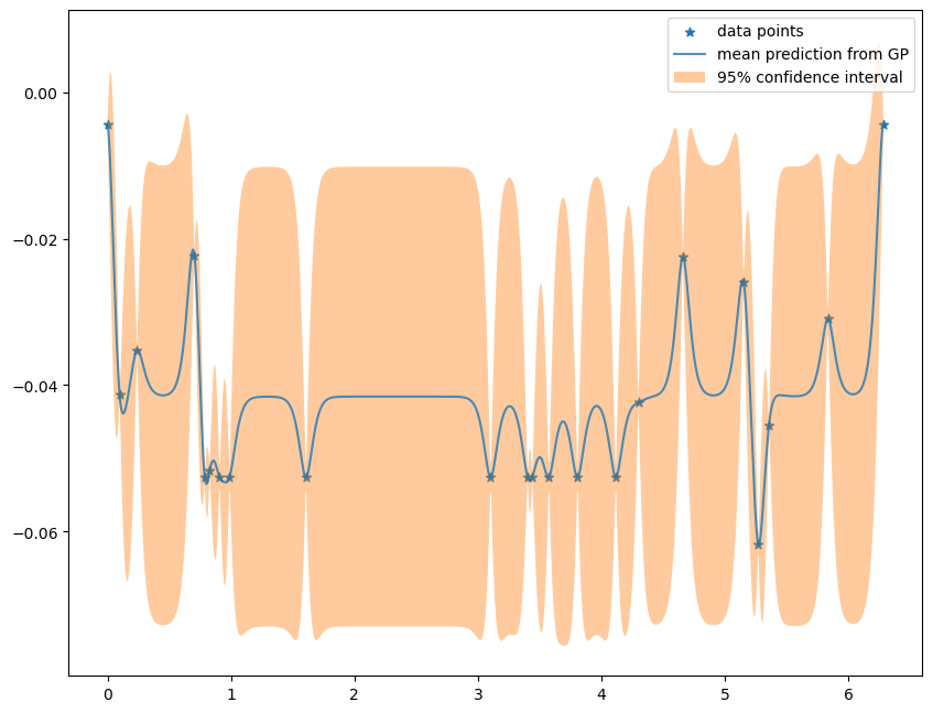 mean and std of GP regression