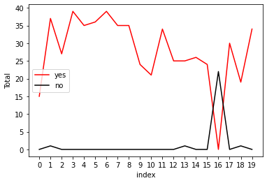 Graph with the first 20 votings