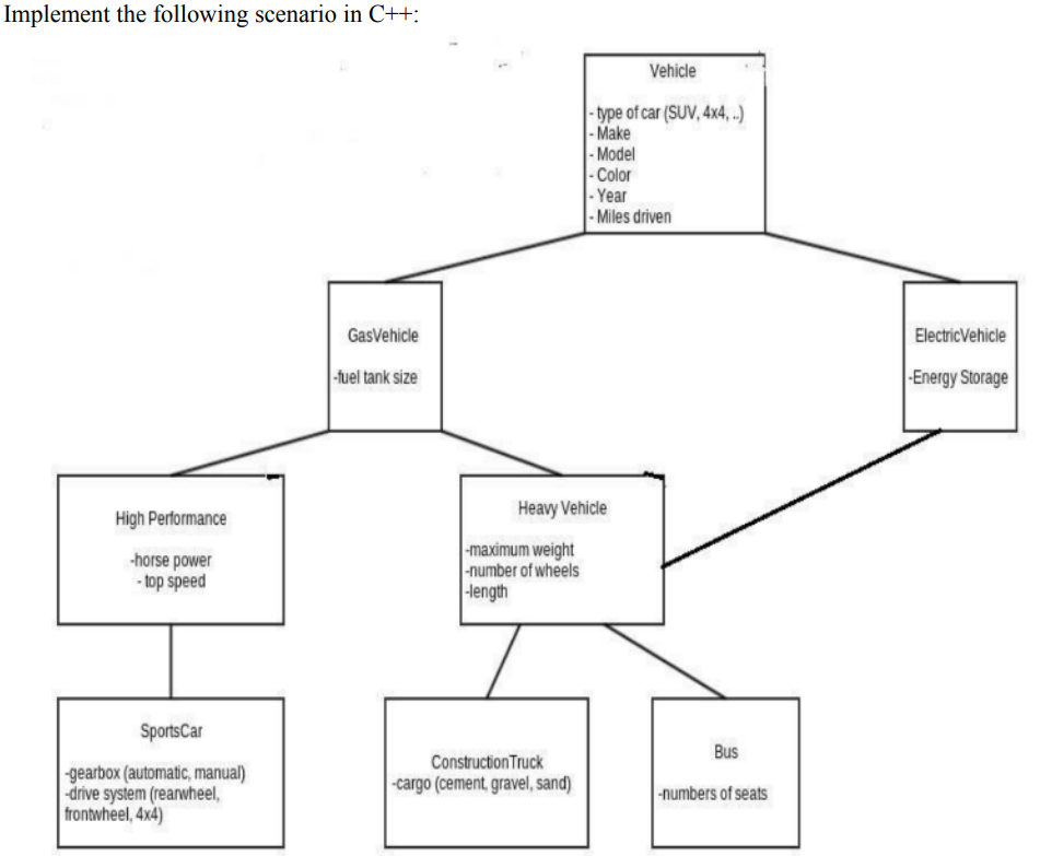 This is how inheritance works in this program or should be