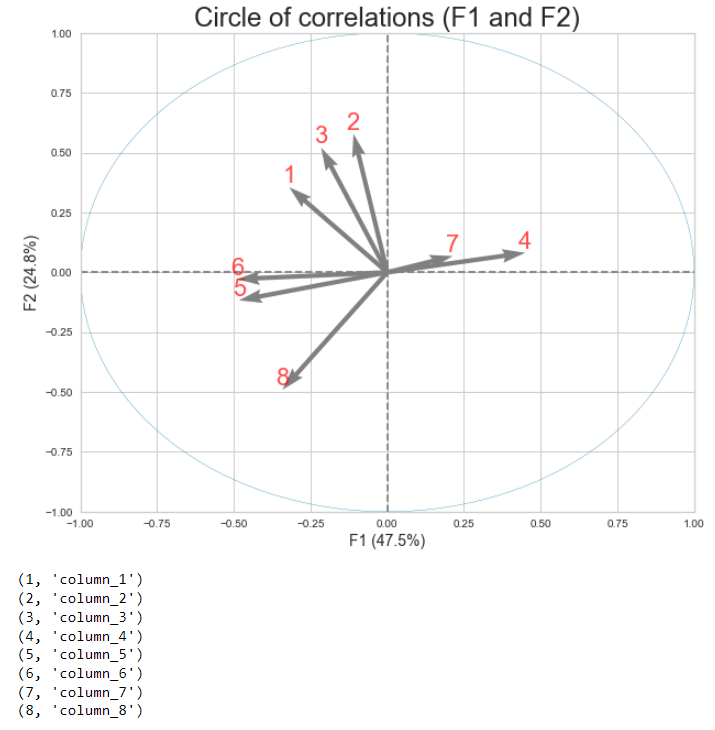 Circle of correlations