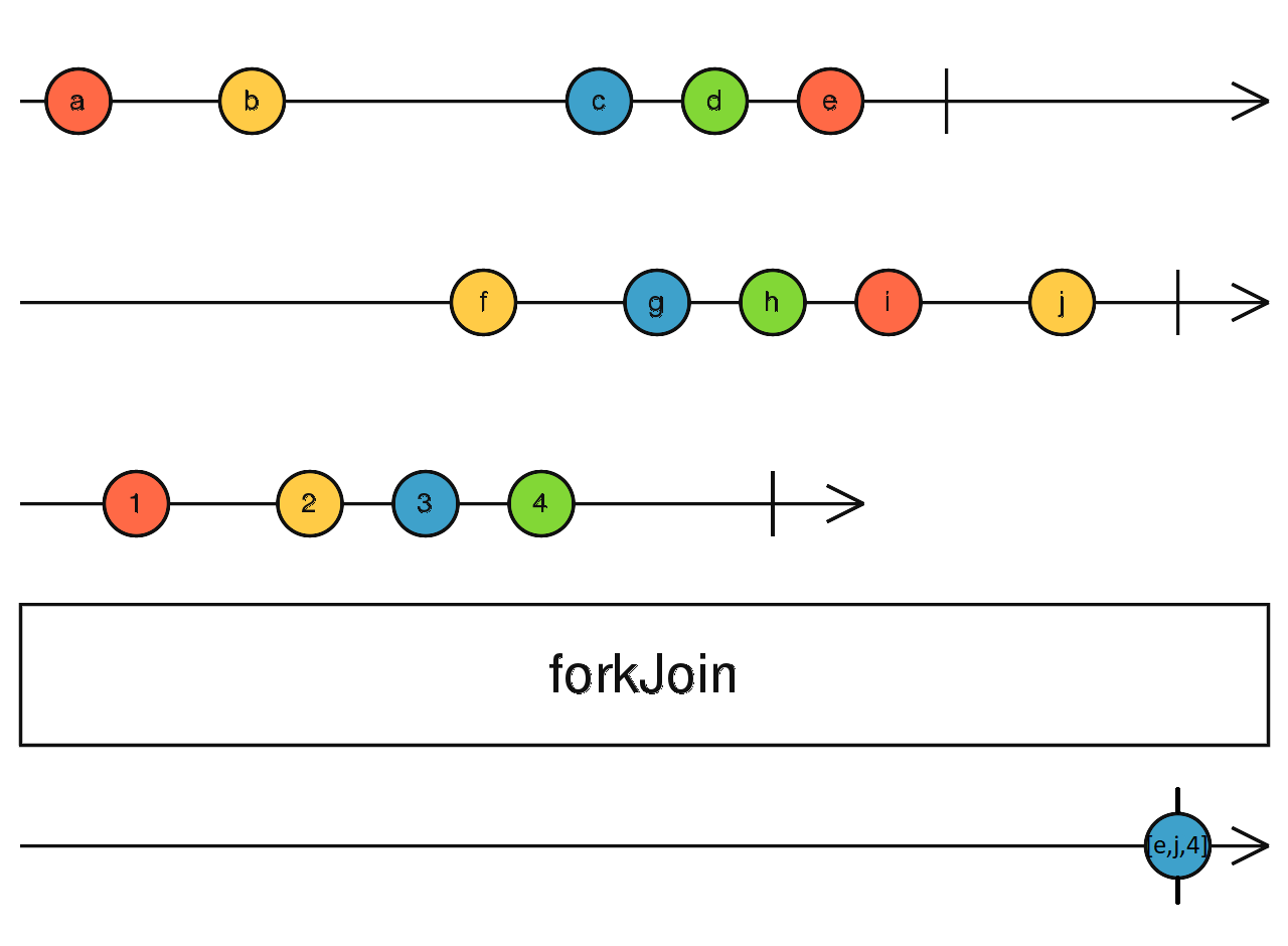 forkJoin Marble Diagram