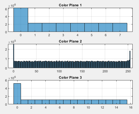 Binary Values of the color planes