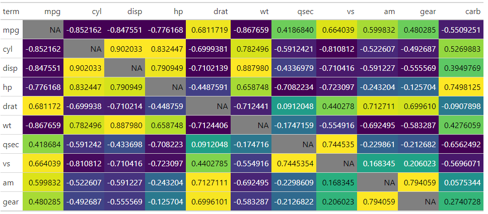 mtcars correlogram shows all negative values to be the same color using viridis, not desired