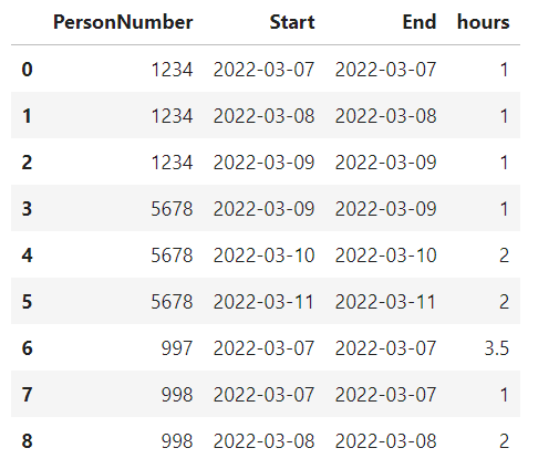 absences dataframe