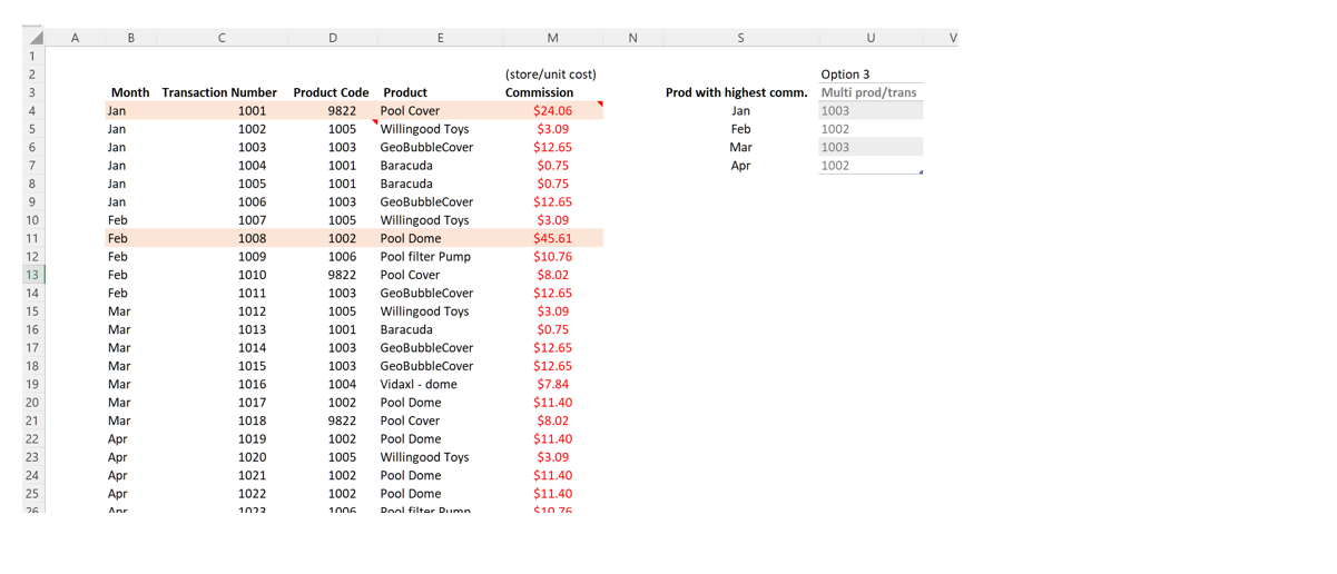 Product ID with highest $ commission each month