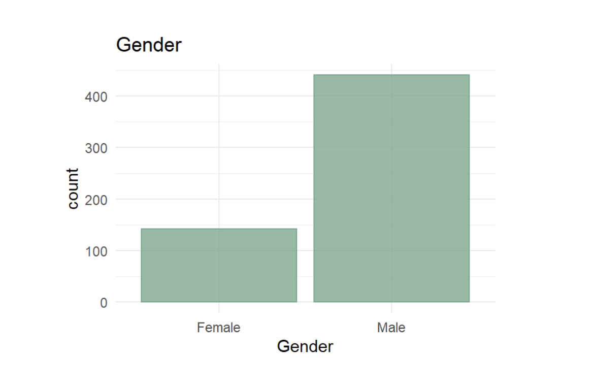 An example of what I want - a bar plot with counts for female and male