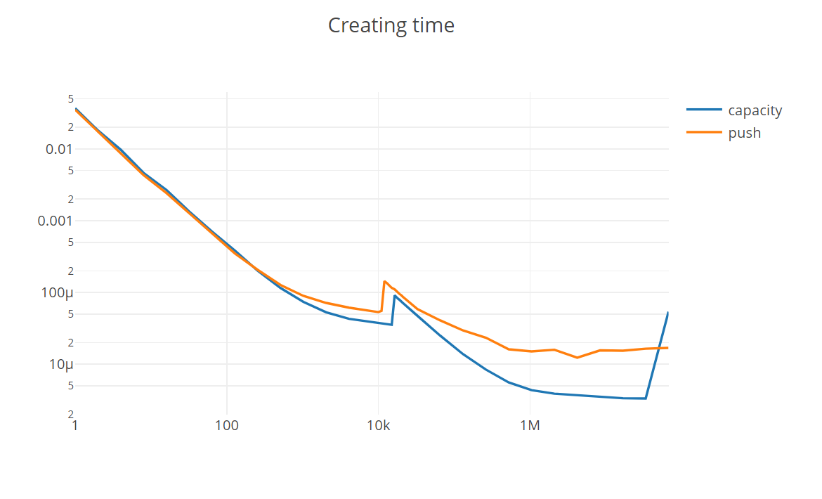 Time for creation of array based on length