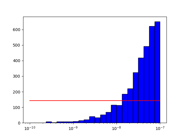 Screen shot showing my curve is flat but my histogram increases