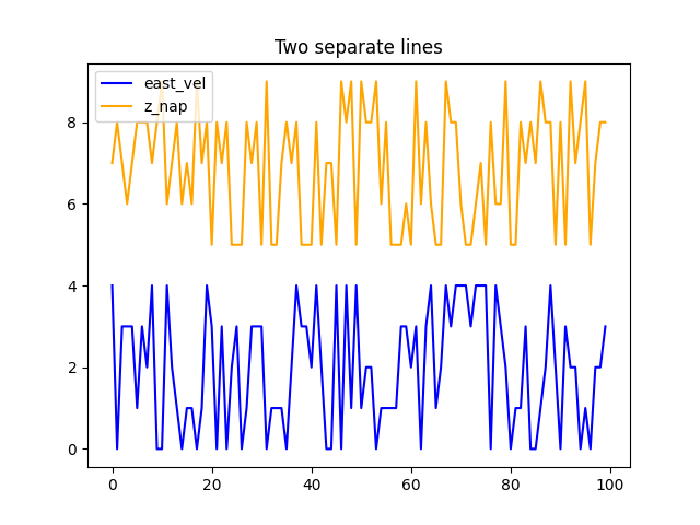 Plotting two variables independently