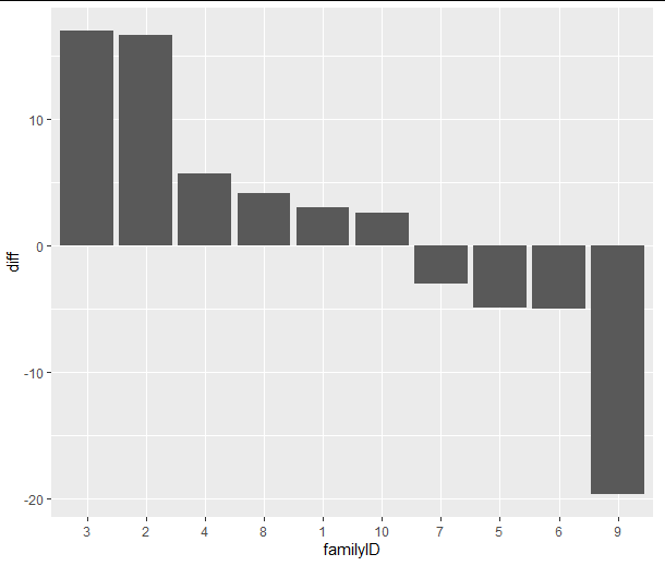 A ggplot bar chart with familyID on the x-axis and differences on the y-axis. Families are sorted from largest to smallest difference.