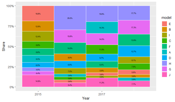 Stacked Barplot with catgeories sorted individually per column