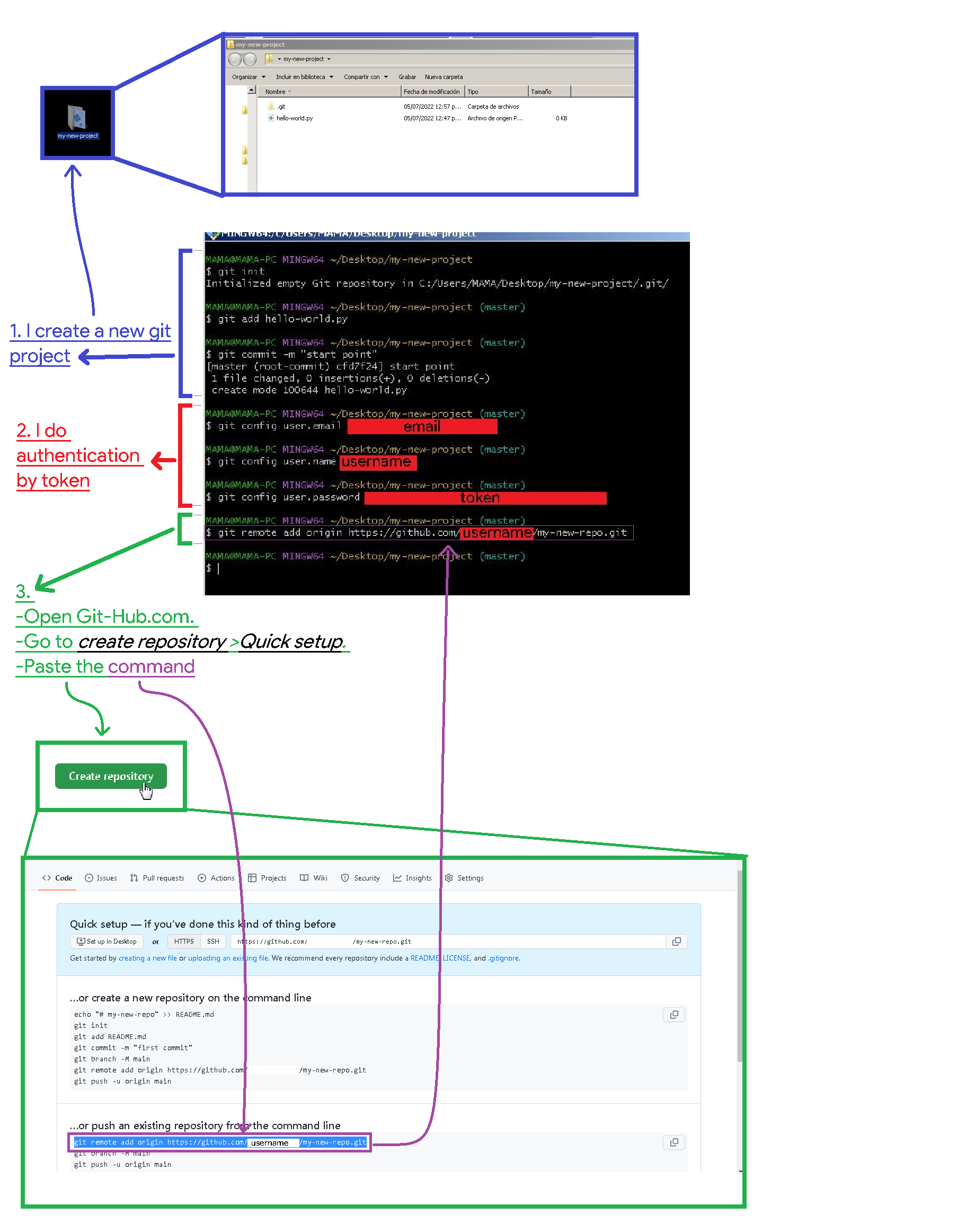 A diagram showing my attempts to create a github project