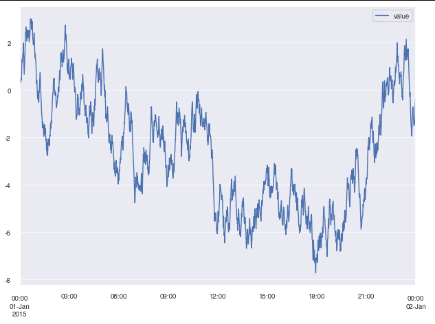 Visualization of sample data