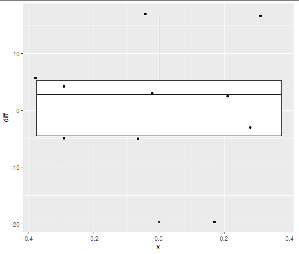 A ggplot boxplot with a single category. The y-axis is treatment difference. Individual points have been added as jitter.