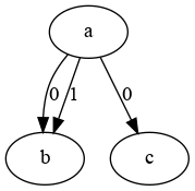 MultiDiGraph