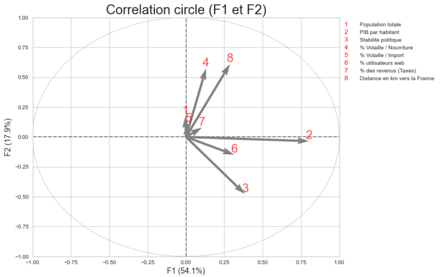 Circle of correlations that i want