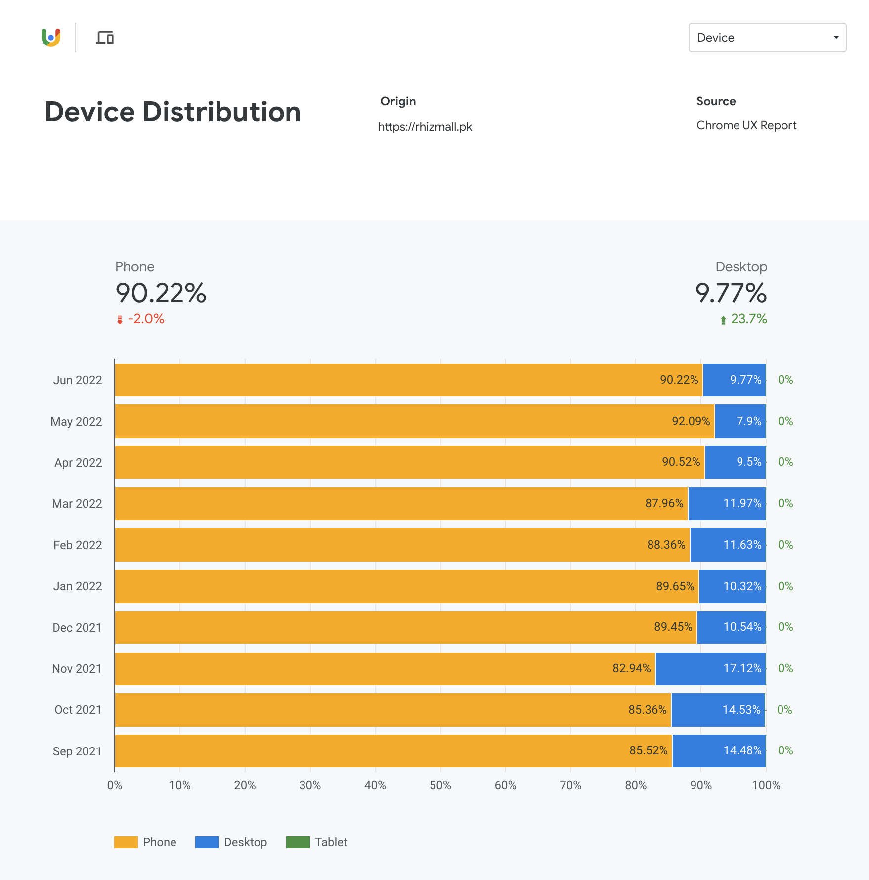 90/10 split of phone and desktop users