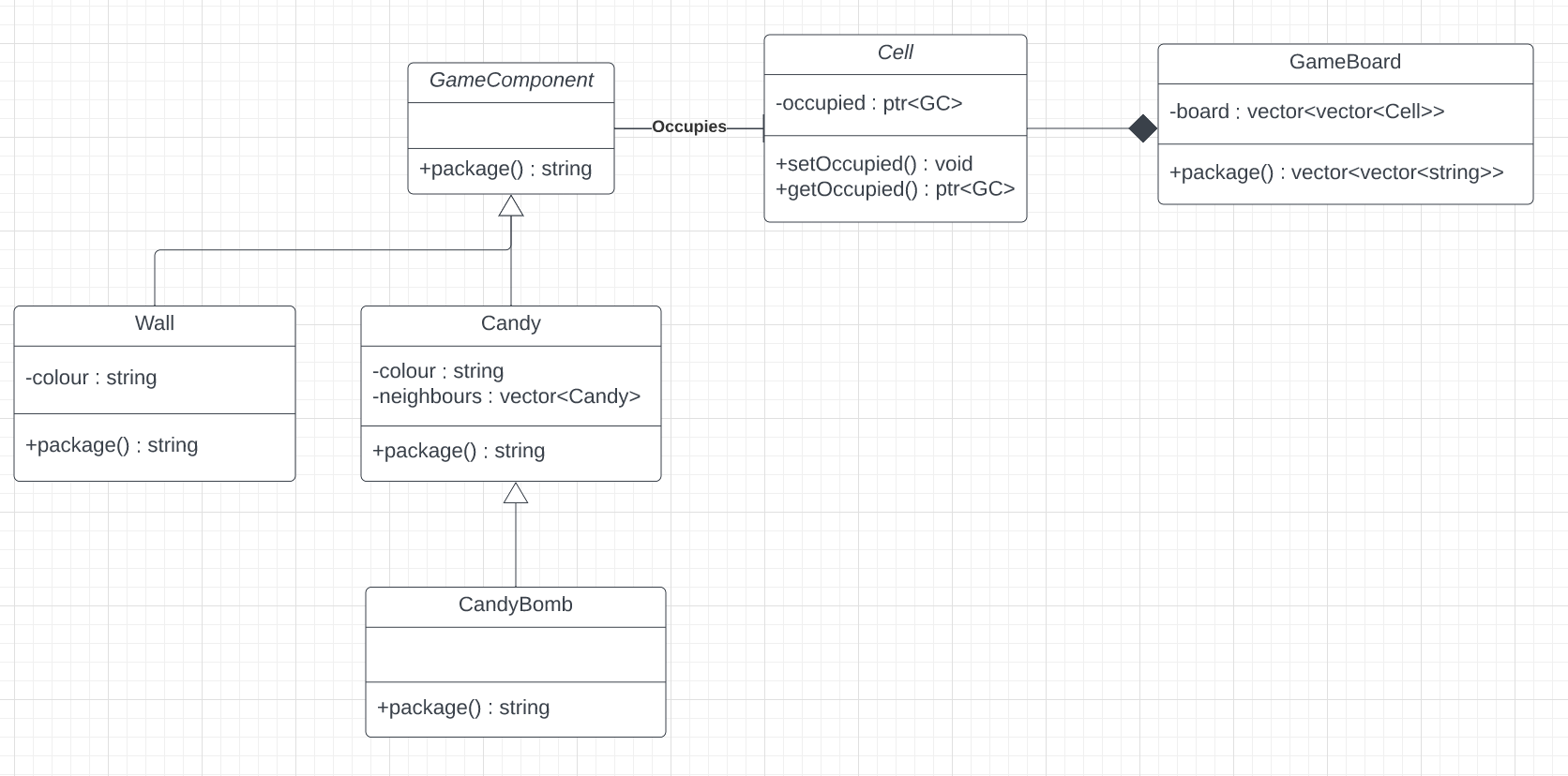 UML Diagram of Model design