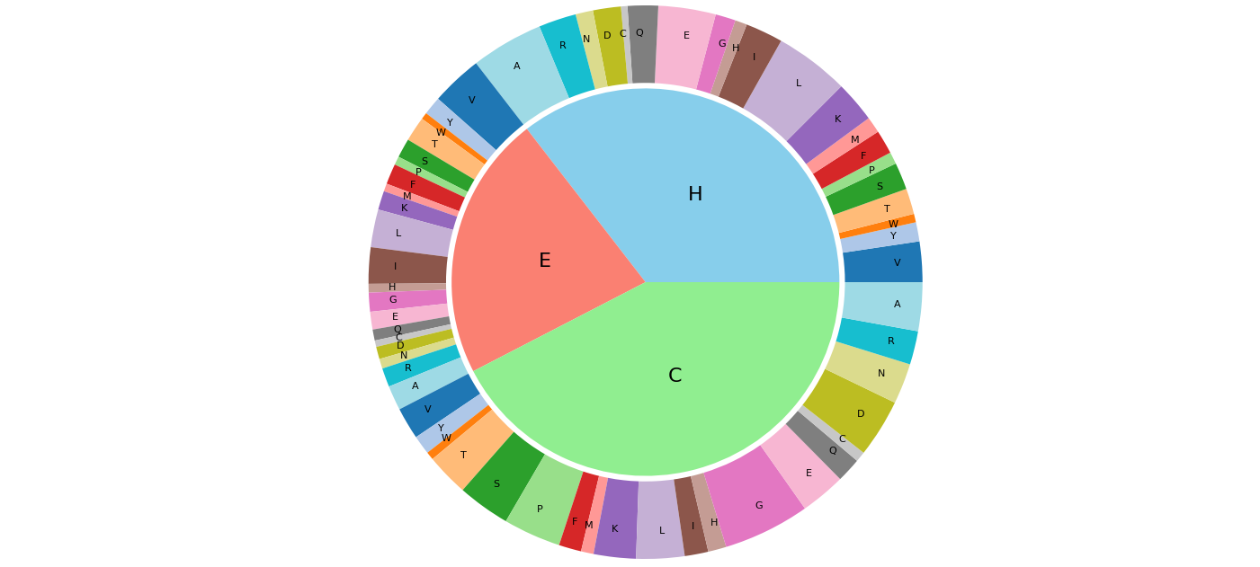 pie chart surrounded by donut chart