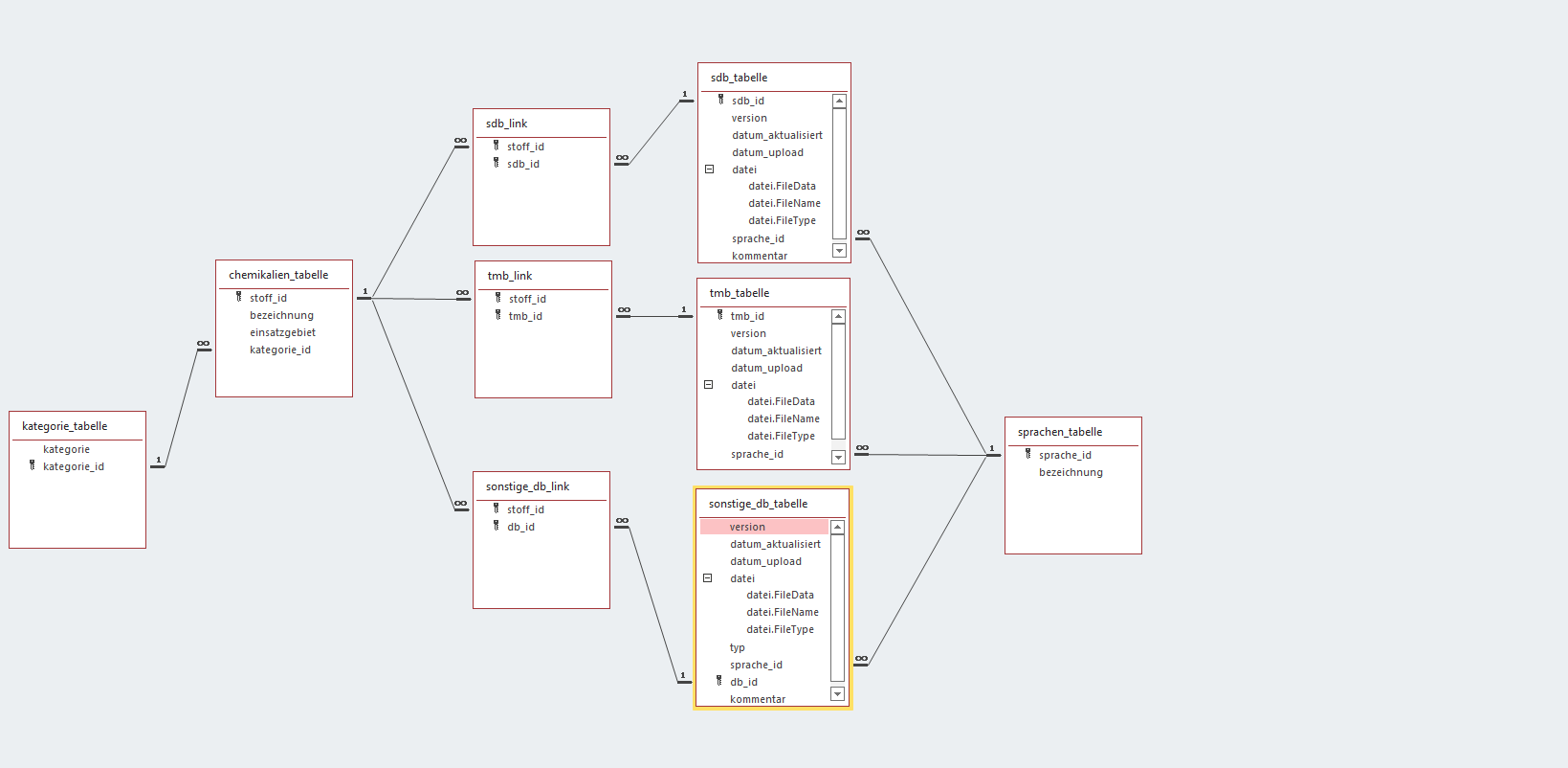 DB relationships