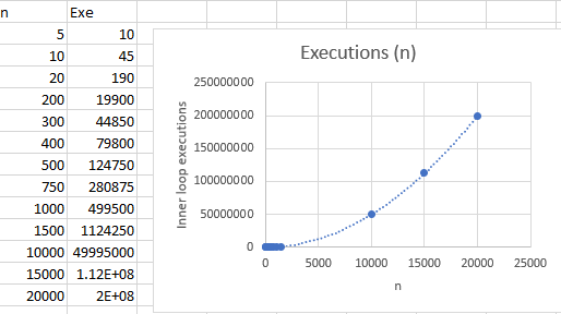 Executions vs n