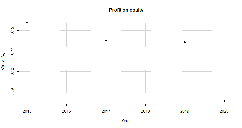 Value_3: dots and no line