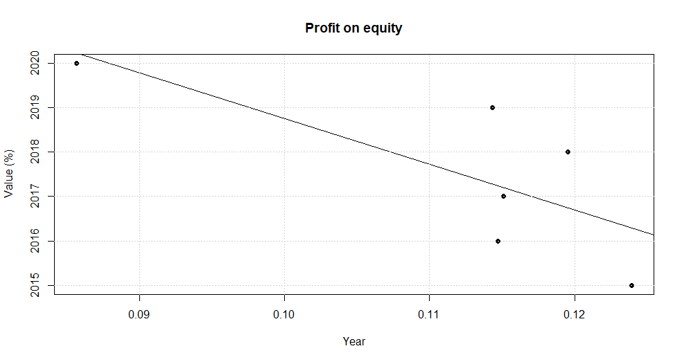 Value_2: trendline with different directions