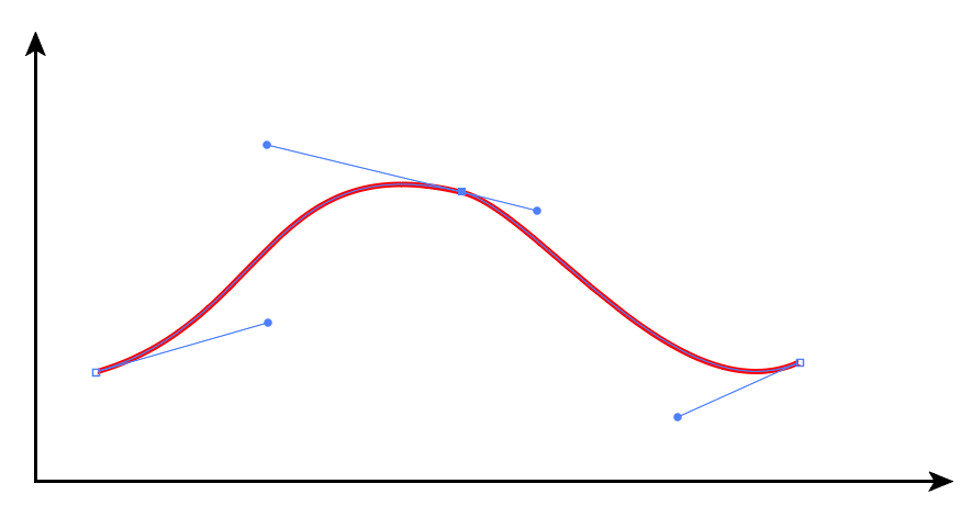 Two-dimensional cubic Bézier curve showing the control points and evaluated curve